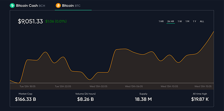 After the third bitcoin halving, the reward per one new block was cut from 12.5 new coins to 6.25.