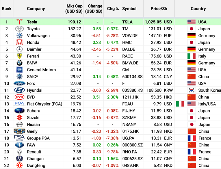 Top 25 Automakers by Market Cap