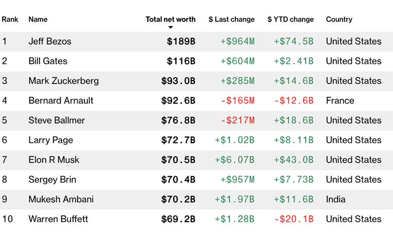 The Bloomberg Billionaires Index data as of July 2020