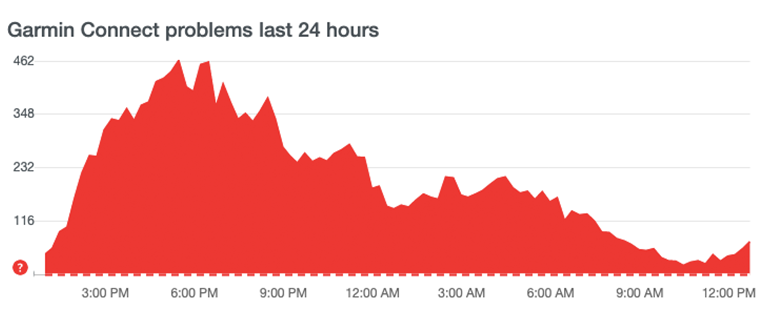 Garmin outage after ransomware attack