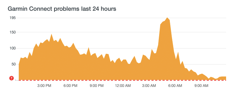 Downdetector data on Garmin as of July 28, 2020