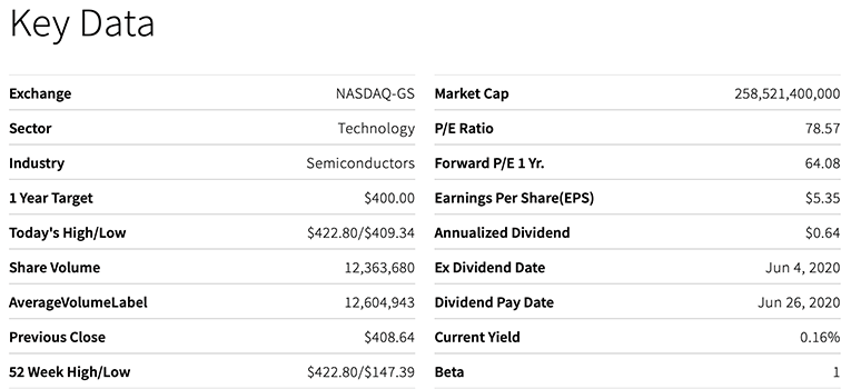 Key data on NVIDIA Corporation Common Stock