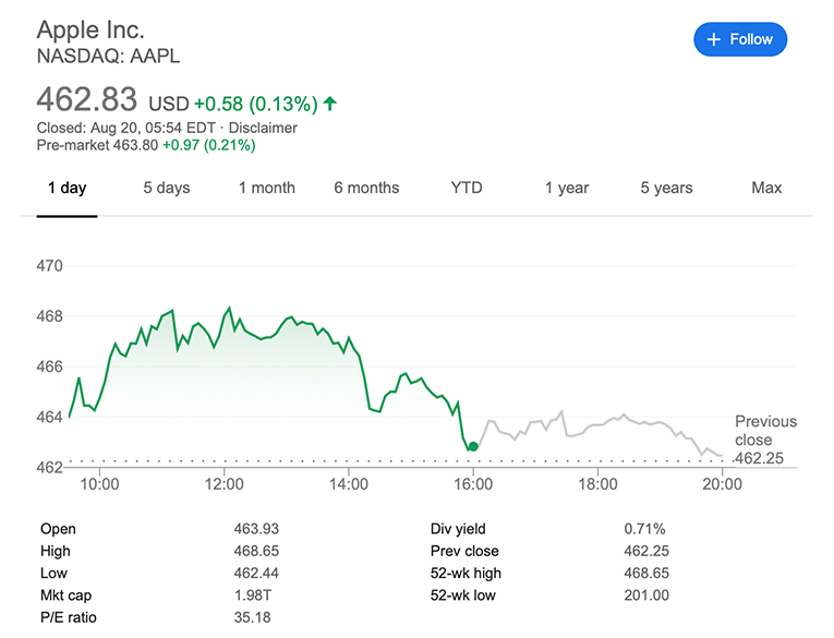 NASDAQ: Apple Inc. shares at the time of writing, August 20, 2020