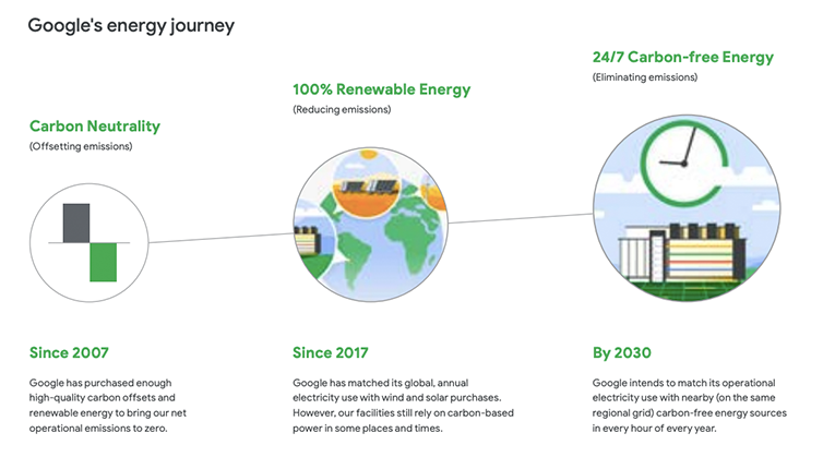 Google's energy journey