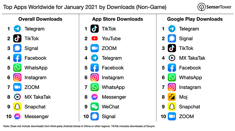 Sensor Tower’s list of the most downloaded apps in January 2021