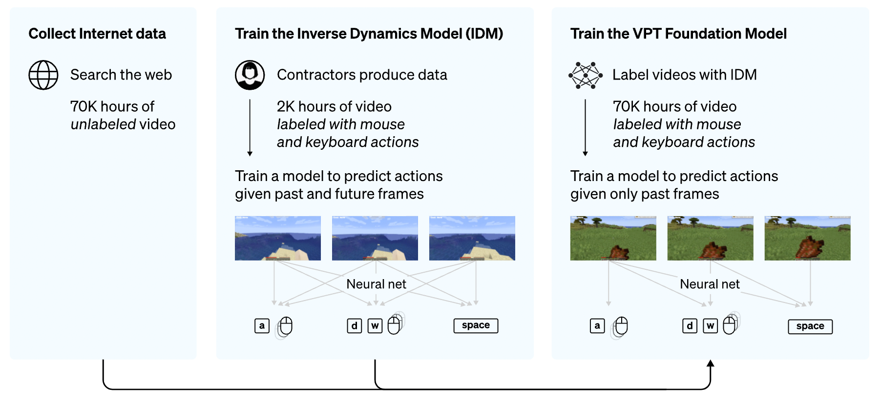 VPT method overview | Image: OpenAI